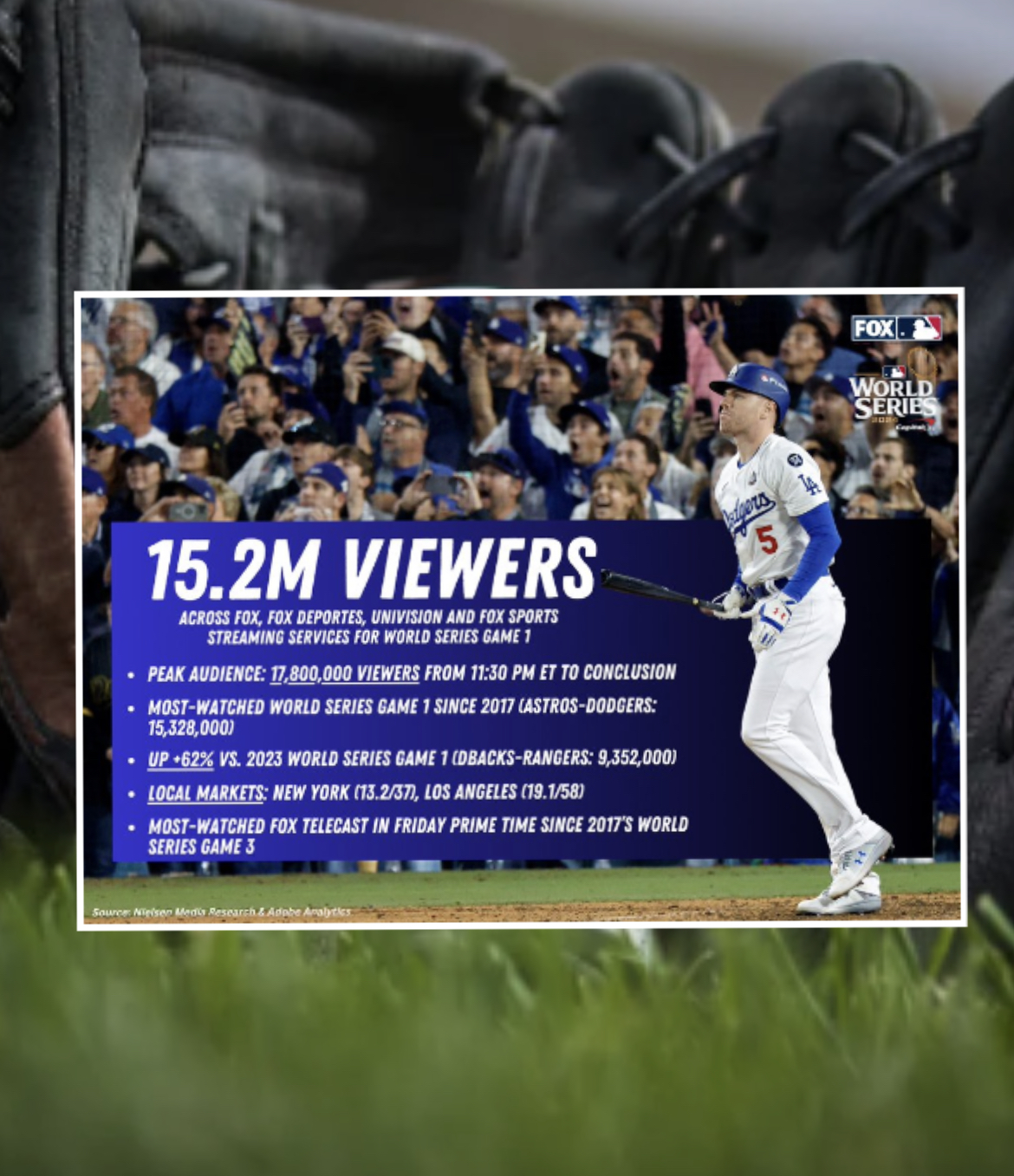 Dodgers Versus Yankees World Series Game 1 Averaged 15.2 Million Viewers