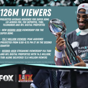 Super Bowl LIX is the Most-Watched Ever With 126 Million Viewers