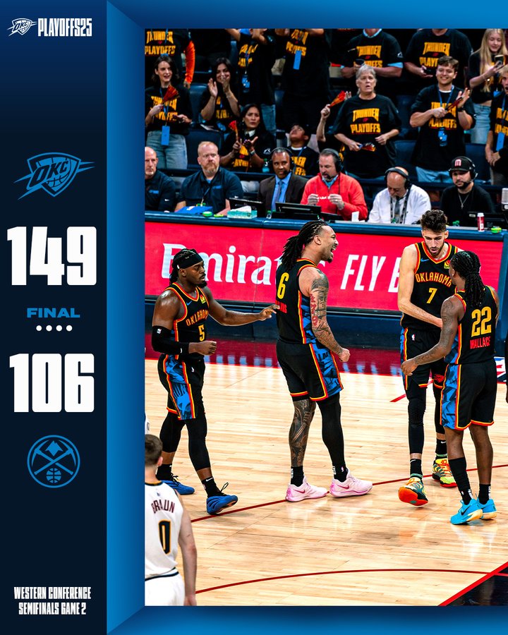 OKC Defeats Nuggets 149-106 in Game 2–Setting NBA Playoffs Record