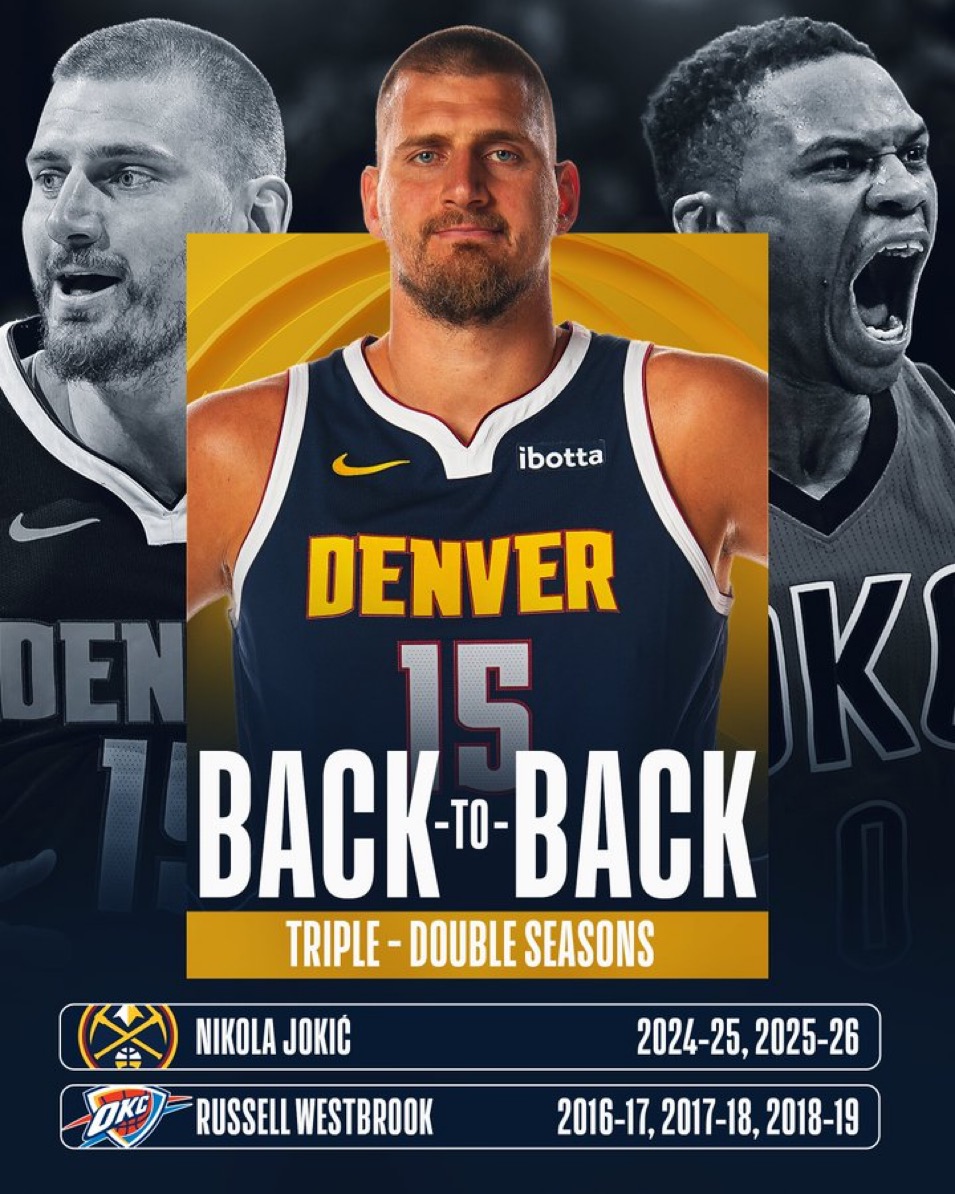 Nuggets Nikola Jokić Joins Russell Westbrook as Only Players Averaging Triple-Double in Back-to-Back Seasons