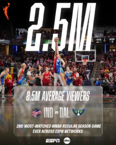Indiana Fever-Dallas Wings Averaged 2.5 Million Viewers—2nd Most-Watched WNBA Game