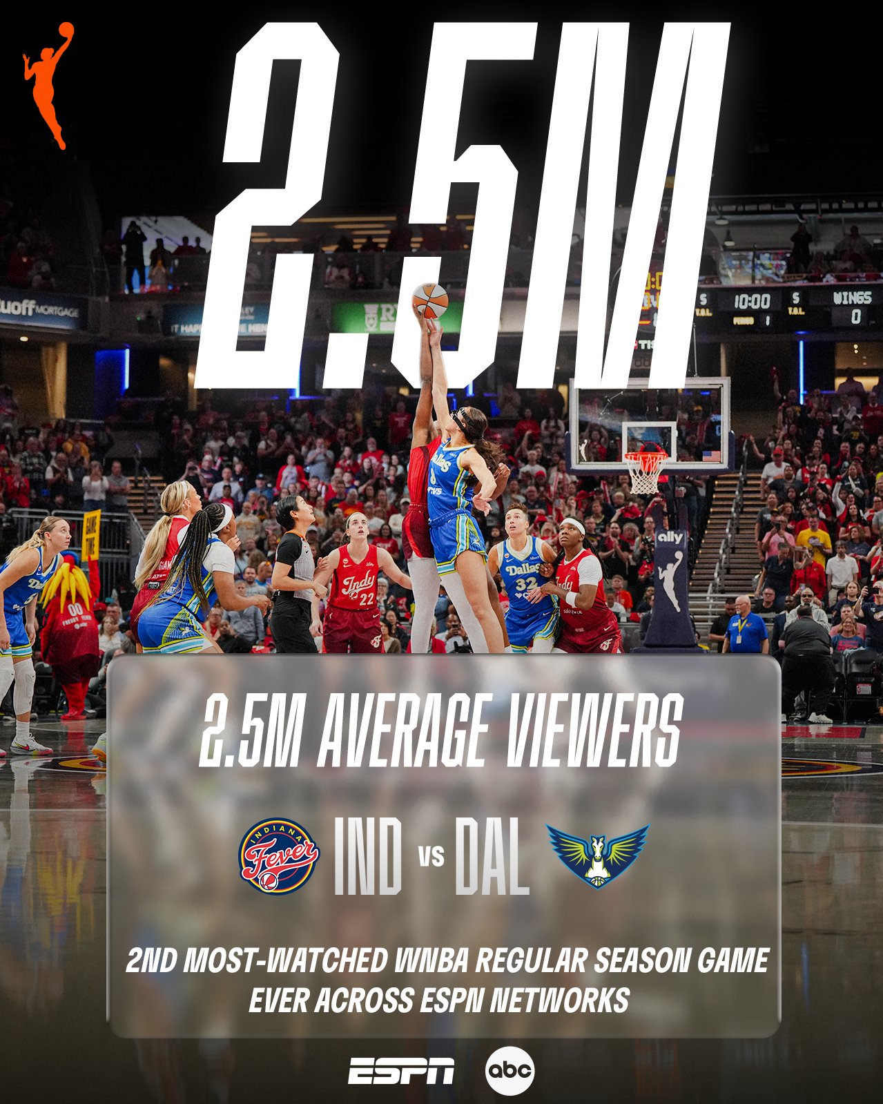 Indiana Fever-Dallas Wings Averaged 2.5 Million Viewers—2nd Most-Watched WNBA Game